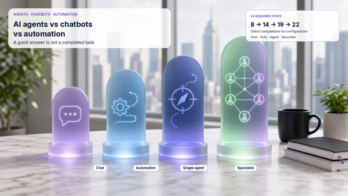 Desk scene with four glass plaques of rising height for chat, fixed automation, single agent, and specialist process, showing increasing direct workflow completion.