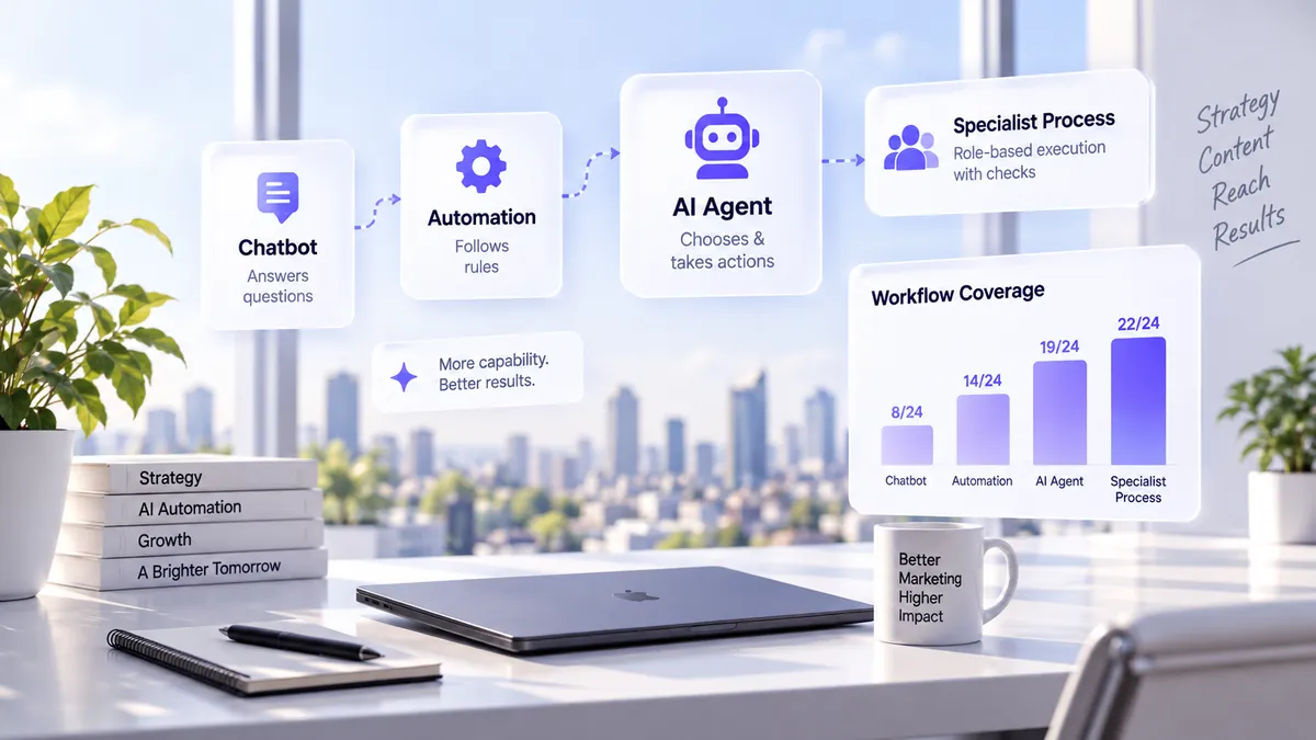 Modern desk with AI marketing workflow panels (Chatbot, Automation, AI Agent, and Specialist Process) plus a Workflow Coverage chart.